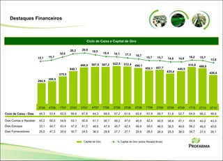 Destaques Financeiros
Ciclo de Caixa e Capital de Giro
Dias Contas a Receber
Dias Estoque
Dias Fornecedores
Ciclo de Caixa - Dias
Capital de Giro % Capital de Giro (sobre Receita Bruta)
3T06 4T06 1T07 2T07 3T07
49,3 53,4 62,5 69,6 67,8
45,2 50,0 54,6 53,1 50,9
33,1 44,7 43,4 47,2 41,3
29,0 41,3 35,6 30,7 24,5
375,5
499,0
448,1
309,5
284,9
4T07
64,3
51,7
48,6
36,0
507,0
1T08
68,8
50,7
47,9
29,8
507,2
2T08
67,2
49,2
45,7
27,7
522,5
19,5
15,1 15,7
18,0
20,920,2
18,4 18,1
3T08
61,8
47,0
42,5
27,7
512,4
17,3
4T08
65,8
45,9
49,9
29,9
490,1
16,7
1T09
67,9
42,4
54,0
28,5
455,1
15,7 15,7
2T09
58,7
40,5
46,5
28,4
457,7
14,8
3T09
51,6
38,4
38,5
25,3
435,4
449,5
14,8
4T09
52,7
41,1
49,6
38,0
510,8
16,2
1T10
64,9
43,4
56,2
34,7
488,8
15,7
2T10
66,2
42,2
45,0
21,0
428,4
13,8
3T10
48,8
43,3
40,6
35,1
 