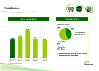 Endividamento
- Perfil da Dívida:
- Indexador:
CDI
- Garantias:
93% Clean
(1) Posição de Caixa Líquido.
Dívida Líquida / Ebitda
1.5x
1.9x
1.1x
Dez 06 Dez 07 Dez 08 Dez 09 Set 10
Perfil da Dívida 3T10
Longo Prazo
Curto Prazo
42%
58%
Disponibilidade atual de R$ 390 milhões
de garantias em duplicatas.
(1)
1.0x
0.8x
 