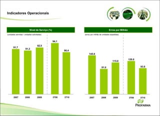 Indicadores Operacionais
91,7
91,3
92,5
2007 2008 2009 3T09 3T10
Nível de Serviço (%) Erros por Milhão
(unidades servidas / unidades solicitadas) (erros por milhão de unidades expedidas)
145.0
91.0
115.0
2007 2008 2009 3T09 3T10
94,1
90,4
120.0
93.0
 
