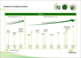 Ano Market share (%)
CE
4,5% 11,5%9,6%9,6%9,3%
PE
4,7%3,6%
Timeline
Paraná
1998 1999
Minas
Gerais
Espírito
Santo
1996
5,9%
2001 2003 2004 2005 2006
Hospitais
em SP
Hospitais
no RJ
Bahia
DF
IPO
2007
Vacinas
8,4%
Mercado CAGR (97-00) = 11,7% Mercado CAGR (04-09) = 12,6%
Aquisição
da K+F
São Paulo
Aquisição do
CD da Dimper
(RS)
10,9%*
2009
GO
Profarma: Principais Eventos
* Excluindo o efeito dos similares.
 