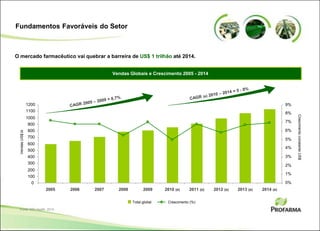 Fundamentos Favoráveis do Setor
O mercado farmacêutico vai quebrar a barreira de US$ 1 trilhão até 2014.
Vendas Globais e Crescimento 2005 - 2014
Total global Crescimento (%)
0
100
200
300
400
500
600
700
800
900
1000
1100
1200
2005 2006 2007 2008 2009 2010 (e) 2011 (e) 2012 (e) 2013 (e) 2014 (e)
0%
1%
2%
3%
4%
5%
6%
7%
8%
9%
CrescimentoconstanteUS$
VendasUS$bi
Fonte: IMS Health, 2010
 