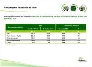 Fundamentos Favoráveis do Setor
Pharmerging continua em evidência – geografia de crescimento de mercado será diferente da visão de 2009 nos
próximos 5 anos.
Vendas US$ bi % Market Share Vendas US$ bi %
Mundo 837,0 100,0 297,0 100,0
EUA 301,3 36,0 71,3 24,0
Top 5 Europa + Japão 251,1 30,0 44,6 15,0
Resto do mundo 150,7 18,0 41,6 14,0
OutrosPharmerging 100,4 12,0 80,2 27,0
China 33,5 4,0 59,4 20,0
Mercado Farmacêutico
Crescimento 2010-20142009
Fonte: IMS Health, 2010
 