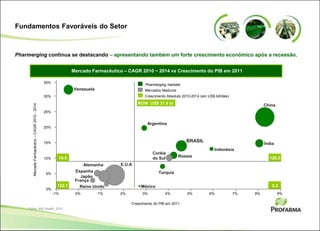 Fundamentos Favoráveis do Setor
Pharmerging continua se destacando – apresentando também um forte crescimento econômico após a recessão.
Mercado Farmacêutico – CAGR 2010 ~ 2014 vs Crescimento do PIB em 2011
Japão
Reino Unido
Espanha
França
BRASIL
China
Argentina
Rússia
Índia
Indonésia
Coréia
do Sul
Turquia
México
Alemanha E.U.A
Venezuela
MercadoFarmacêutico–CAGR2010-2014
Crescimento do PIB em 2011
35%
30%
25%
20%
15%
10%
5%
0%
-1% 0% 1% 2% 3% 4% 5% 6% 7% 8% 9%
0.5
ROW: US$ 31.8 bi
Mercados Maduros
Crescimento Absoluto 2010-2014 (em US$ bilhões)
Pharmerging markets
122.1
16.5 126.5
Fonte: IMS Health, 2010
 