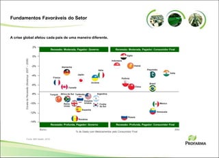 Fundamentos Favoráveis do Setor
A crise global afetou cada país de uma maneira diferente.
Recessão: Moderada, Pagador: Governo Recessão: Moderada, Pagador: Consumidor Final
Fonte: IMS Health, 2010
EscaladeRecessão(Mudança2007–2009)
2%
0%
-2%
-4%
-6%
-8%
-10%
-12%
-14%
% de Gasto com Medicamentos pelo Consumidor Final
Baixo Alto
Alemanha
França
Japão
Itália
Canadá
Ucrania
Polônia
China
Rússia
México
Brasil
Venezuela
Paquistão
Indonésia
Vietnã
Egito
Índia
Romênia
Reino
Unido
Espanha
Coréia
do Sul
Argentina
Estados
Unidos
Turquia África do Sul Tailândia
Recessão: Profunda, Pagador: Governo Recessão: Profunda, Pagador: Consumidor Final
 