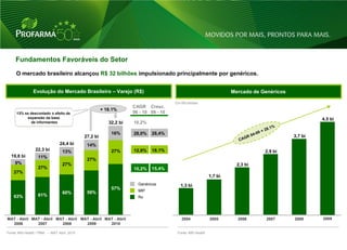 Fundamentos Favoráveis do Setor
     O mercado brasileiro alcançou R$ 32 bilhões impulsionado principalmente por genéricos.


               Evolução do Mercado Brasileiro – Varejo (R$)                                                        Mercado de Genéricos

                                                                                     Em R$ bilhões
                                                                   CAGR Cresc.
                                                      + 18.1%
     13% se descontado o efeito de                                 06 - 10 09 - 10
          expansão da base                                                                                                                         4,5 bi
            de informantes                               32,2 bi   10,2%

                                                          16%      28,0%   28,4%
                                            27,2 bi                                                                                       3,7 bi
                               24,4 bi       14%
                 22,3 bi         13%                      27%      12,9%   18,1%                                               2,9 bi
  19,8 bi         11%
                                             27%
    9%                           27%                                                                                 2,3 bi
                  27%                                              10,2%   15,4%
    27%
                                                                                                          1,7 bi
                                                                     Genéricos          1,3 bi
                                                          57%        MIP
                                 60%         59%
    63%           61%                                                Rx




MAT - Abril MAT - Abril MAT - Abril MAT - Abril MAT - Abril                             2004              2005       2006      2007       2008     2009
  2006        2007        2008        2009        2010

Fonte: IMS Health / PBM – MAT Abril, 2010                                             Fonte: IMS Health

                                                                                                                                                       10
 