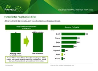 Fundamentos Favoráveis do Setor

Alto crescimento do mercado, com importância crescente dos genéricos.


                         Produtos Perdendo Patentes                                                           Consumo Per Capita
                                2010 até 2012
                                                                                Em US$
                    50                           US$ 500 milhões
                                                                                           E.U.A                                                 988

                                                                                         França                                            655

                                                                                           Japão                                           635

                                                                                     Alemanha                                        512

                                                                                     Argentina                  142
          Moléculas que se                       Total da Demanda
         tornarão Genéricos                                                                Brasil          68

    * Lipitor (Pfizer), Viagra (Pfizer), Diovan (Novartis), Singulair (MSD),
   Atacand (Astrazenica), Micardis (Boehringer), Zyprexa (Lilly), Benicar                México            65
        (Sankyo), Aprozide (Sanofi), Aprovel (Sanofi), Dentre outras.


Fonte: IMS Health                                                              Fonte: IMS Health, Population Reference Bureau 2009


                                                                                                                                                       11
 