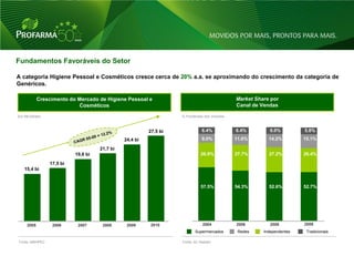 Fundamentos Favoráveis do Setor

A categoria Higiene Pessoal e Cosméticos cresce cerca de 20% a.a. se aproximando do crescimento da categoria de
Genéricos.

            Crescimento do Mercado de Higiene Pessoal e                                       Market Share por
                            Cosméticos                                                        Canal de Vendas

Em R$ bilhões                                                      % Ponderado dos Volumes



                                                         27,5 bi              6.4%            6.4%         6.0%         5.8%
                                               24,4 bi                        9.0%           11.6%        14.2%
                                                                                                         24,4 bi        15.1%

                                     21,7 bi                                                 21,7 bi
                           19,6 bi                                           19,6 bi
                                                                             26.9%           27.7%        27.2%         26.4%

                 17,5 bi
   15,4 bi


                                                                             57.5%           54.3%        52.6%         52.7%




     2005         2006      2007      2008      2009      2010                 2004           2006         2008         2009
                                                                          Supermercados       Redes     Independentes    Tradicionais

Fonte: ABIHPEC                                                     Fonte: AC Nielsen
                                                                                                                                        12
 