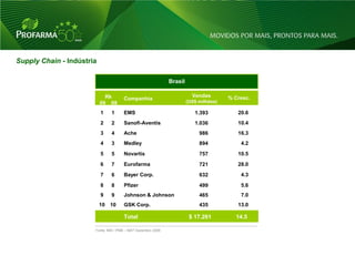 Supply Chain - Indústria

                                                              Brasil

                             Rk                                          Vendas        % Cresc.
                                      Companhia
                           09 08                                       (US$ milhões)

                           1   1      EMS                                 1.393           20.6
                           2   2      Sanofi-Aventis                      1.036           10.4
                           3   4      Ache                                  986           16.3
                           4   3      Medley                                894            4.2

                           5   5      Novartis                              757           10.5

                           6   7      Eurofarma                             721           28.0

                           7   6      Bayer Corp.                           632            4.3

                           8   8      Pfizer                                499            5.6
                           9   9      Johnson & Johnson                     465            7.0
                           10 10      GSK Corp.                             435           13.0

                                      Total                             $ 17.261         14.5

                       Fonte: IMS / PMB – MAT Dezembro 2009




                                                                                                  18
 