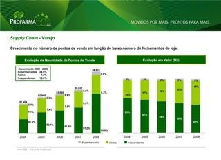 Supply Chain - Varejo

Crescimento no número de pontos de venda em função de baixo número de fechamentos de loja.


          Evolução da Quantidade de Pontos de Venda                                                              Evolução em Valor (R$)

     Crescimento 2009 / 2008                                               59.518
    Supermercados 26,6%
    Redes             7,7%                                                          0,9%
    Independentes    12,0%
                                                                                                     2%           2%       2%         3%   3%

                                                                                                                                           45%
                                                          55.021
                                                                                                                                     42%
                                                                   0,8%                                                   39%
                                         53.660                                     8,3%                         37%
                        52.959                    0,6%                                              35%
                                 0,5%
     51.404                                                        8,0%
              0,4%
                                                  7,6%
                                 7,4%
              7,1%                                                                                  63%
                                                                                                                 61%
                                                                                                                          59%
                                                                                                                                     55%
              92,5%                                                                                                                        52%
                                 92,1%
                                                  91,8%
                                                                   91,2%
                                                                                    90,8%

      2004              2005             2006             2007             2008                     2004        2005      2006      2007   2008
                                                                 Supermercados              Redes     Independentes

   Fonte: IMS – Estudo de Distribuição

                                                                                                                                                  20
 