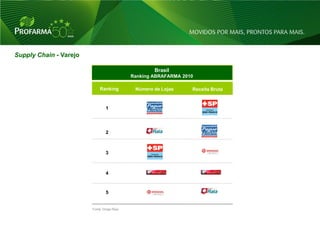 Supply Chain - Varejo

                                                    Brasil
                                            Ranking ABRAFARMA 2010

                            Ranking          Número de Lojas     Receita Bruta


                                1




                                2



                                3



                                4



                                5


                        Fonte: Droga Raia



                                                                                 21
 
