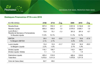 Destaques Financeiros 4T10 e ano 2010

   Em R$ milhões                          4T09      4T10      %      2009      2010       %
   Receita Bruta                         807,4     832,3     3,1    3.041,6   3.132,8    3,0
   Receita Líquida                       685,0     695,0     1,5    2.578,3   2.626,1    1,9
   Lucro Bruto +                          75,6      70,1     -7,3    301,5     281,4     -6,7
   Receita de Serviços a Fornecedores
      % Receita Líquida                  11,0%     10,1%             11,7%     10.7%

   EBITDA                                 28,0      18,6    -33,5    110,7       79.9   -27,8
     % Margem EBITDA                      4,1%      2,7%             4,3%       3.0%

   Lucro Líquido                           15,4      10,5   -31,7      53,2      34.4   -35,3
      % Margem Líquida                    2,2%      1,5%              2,1%      1,3%
   Dívida Líquida                        118,1     108,7             118,1     108.7
   Dívida Líquida / Ebitda                 1.1       1.4               1.1       1.4

   Patrimônio Líquido                     485,4     518,9             485,4     518.9
   Total Ativo                          1.070,6   1.011,9           1.070,6   1,011.9

   Ciclo de Caixa (dias)                  52,7      49,0




                                                                                                24
 