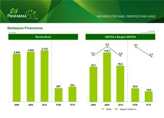 Destaques Financeiros
                                                                                                    Em R$ MM
Em R$ MM                                                                                  e em % Receita Líquida


                     Receita Bruta                        EBITDA e Margem EBITDA


                                                           4,3                      4,1
                          3.133
             3.042                                        110,7
     2.940                                         3,1               3,0                               2,7


                                                                    79,9
                                                   78,7




                                     807    832                                    28,0
                                                                                                   18,6




      2008   2009         2010       4T09   4T10   2008   2009      2010           4T09           4T10
                                                           Ebitda     Margem Ebitda (%)

                                                                                                                   27
 
