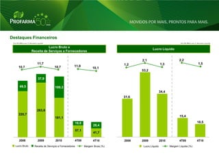 Destaques Financeiros
 Em R$ MM e em % Receita Líquida                                                                                         Em R$ MM e em % Receita Líquida

                               Lucro Bruto e
                                                                                                 Lucro Líquido
                    Receita de Serviços a Fornecedores

                                                                                         2,1                            2,2
                          11,7                                                    1,2                     1,3                              1,5
      10,7                             10,7             11,0
                                                                     10,1
                                                                                         53,2

                          37,9

       49,5                             100,3
                                                                                                          34,4
                                                                                  31,6



                         263,6
      220,7
                                        181,1                                                                           15,4

                                                        18,6                                                                              10,5
                                                                      28,4
                                                        57,1
                                                                      41,7

       2008               2009          2010            4T09         4T10         2008   2009             2010          4T09              4T10
   Lucro Bruto         Receita de Serviços a Fornecedores      Margem Bruta (%)           Lucro Líquido          Margem Líquida (%)

                                                                                                                                                      28
 