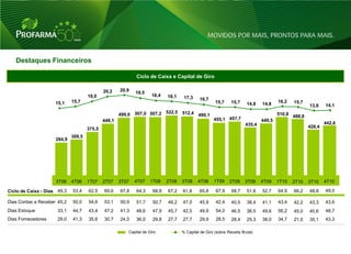 Destaques Financeiros

                                                             Ciclo de Caixa e Capital de Giro

                                             20,2    20,9
                                                             19,5
                                     18,0                            18,4    18,1    17,3
                             15,7                                                            16,7                                     16,2
                     15,1                                                                             15,7     15,7    14,8   14,8           15,7
                                                                                                                                                    13,8    14,1
                                                     499,0   507,0 507,2 522,5      512,4 490,1                                       510,8 488,8
                                             448,1                                                   455,1 457,7              449,5
                                                                                                                      435,4                                 442,6
                                     375,5                                                                                                          428,4

                             309,5
                     284,9




                     3T06    4T06    1T07    2T07    3T07    4T07   1T08     2T08   3T08    4T08     1T09     2T09    3T09    4T09    1T10   2T10   3T10    4T10

Ciclo de Caixa - Dias 49,3   53,4    62,5    69,6    67,8    64,3     68,8   67,2   61,8     65,8     67,9     58,7    51,6   52,7    64,9   66,2   48,8    49,0

Dias Contas a Receber 45,2   50,0    54,6    53,1    50,9    51,7     50,7   49,2   47,0     45,9     42,4     40,5    38,4   41,1    43,4   42,2   43,3    43,6
Dias Estoque          33,1   44,7    43,4    47,2    41,3    48,6     47,9   45,7   42,5     49,9     54,0     46,5    38,5   49,6    56,2   45,0   40,6    48,7
Dias Fornecedores     29,0   41,3    35,6    30,7    24,5    36,0     29,8   27,7   27,7     29,9     28,5     28,4    25,3   38,0    34,7   21,0   35,1    43,3

                                                         Capital de Giro            % Capital de Giro (sobre Receita Bruta)


                                                                                                                                                                29
 