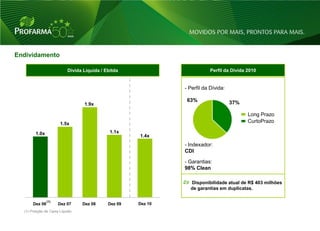 Endividamento

                            Dívida Líquida / Ebitda                         Perfil da Dívida 2010


                                                                - Perfil da Dívida:

                                                                 63%                  37%
                                   1.9x

                                                                                             Long Prazo
                       1.5x
                                                                                             CurtoPrazo

        1.0x                                   1.1x
                                                       1.4x
                                                                - Indexador:
                                                                CDI

                                                                - Garantias:
                                                                98% Clean

                                                                  Disponibilidade atual de R$ 403 milhões
                                                                  de garantias em duplicatas.

                (1)
       Dez 06         Dez 07      Dez 08      Dez 09   Dez 10
  (1) Posição de Caixa Líquido.


                                                                                                            30
 