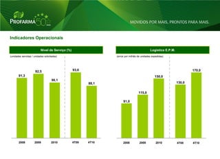 Indicadores Operacionais

                           Nível de Serviço (%)                                             Logistics E.P.M.
(unidades servidas / unidades solicitadas)                      (erros por milhão de unidades expedidas)




                      92,5                        93,0                                                                 170,0
       91,3                                                                                     150,0
                                     90,1
                                                         88,1                                                  130,0


                                                                                  115,0

                                                                     91,0




       2008          2009           2010          4T09   4T10        2008          2009          2010          4T09    4T10


                                                                                                                               31
 