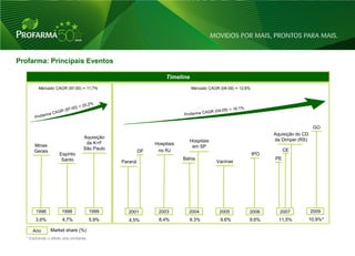 Profarma: Principais Eventos

                                                                  Timeline
         Mercado CAGR (97-00) = 11,7%                                        Mercado CAGR (04-09) = 12,6%




                                                                                                                                     GO
                                                                                                                  Aquisição do CD
                                  Aquisição
                                                                           Hospitais                              da Dimper (RS)
                                   da K+F                    Hospitais
      Minas                                                                 em SP
                                  São Paulo                   no RJ                                                    CE
      Gerais                                            DF
                     Espírito                                                                               IPO
                      Santo                                              Bahia                                    PE
                                               Paraná                                   Vacinas




       1996           1998              1999     2001         2003         2004           2005          2006        2007            2009
       3,6%           4,7%              5,9%     4,5%         8,4%         9,3%           9,6%          9,6%        11,5%           10,9%*

     Ano       Market share (%)
  * Excluindo o efeito dos similares.

                                                                                                                                             4
 