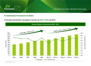 Fundamentos Favoráveis do Setor

O mercado farmacêutico vai quebrar a barreira de US$ 1 trilhão até 2014.

                                             Vendas Globais e Crescimento 2005 - 2014




                 1200                                                                                                        9%
                 1100
                                                                                                                             8%




                                                                                                                                  Crescimento constante US$
                 1000
                                                                                                                             7%
                 900
                 800                                                                                                         6%
 Vendas US$ bi




                 700
                                                                                                                             5%
                 600
                                                                                                                             4%
                 500
                 400                                                                                                         3%
                 300
                                                                                                                             2%
                 200
                                                                                                                             1%
                 100
                   0                                                                                                         0%
                        2005   2006   2007     2008          2009    2010 (e)    2011 (e)   2012 (e)   2013 (e)   2014 (e)
                                                      Total global   Crescimento (%)

 Fonte: IMS Health, 2010

                                                                                                                                                              6
 