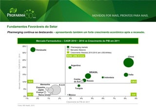 Fundamentos Favoráveis do Setor
Pharmerging continua se destacando – apresentando também um forte crescimento econômico após a recessão.


                                                                Mercado Farmacêutico – CAGR 2010 ~ 2014 vs Crescimento do PIB em 2011

                                                  35%
                                                                                               Pharmerging markets
                                                                Venezuela                      Mercados Maduros
                                                  30%                                          Crescimento Absoluto 2010-2014 (em US$ bilhões)
        Mercado Farmacêutico – CAGR 2010 - 2014




                                                                                           ROW: US$ 31.8 bi                                                China
                                                  25%


                                                                                                Argentina
                                                  20%

                                                                                                                     BRASIL
                                                  15%                                                                                                      Índia
                                                                                                                                     Indonésia
                                                                                                   Coréia
                                                  10%   16.5                                       do Sul         Rússia                                     126.5
                                                                   Alemanha        E.U.A
                                                                Espanha                             Turquia
                                                  5%             Japão
                                                                França
                                                        122.1     Reino Unido                México                                                            0.5
                                                  0%
                                                    -1%         0%          1%    2%          3%          4%            5%        6%             7%   8%           9%
                                                                                           Crescimento do PIB em 2011
       Fonte: IMS Health, 2010

                                                                                                                                                                        8
 