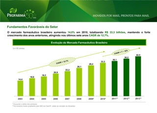 Fundamentos Favoráveis do Setor
O mercado farmacêutico brasileiro aumentou 14,0% em 2010, totalizando R$ 33,3 bilhões, mantendo o forte
crescimento dos anos anteriores, atingindo nos últimos sete anos CAGR de 12,7%.

                                                    Evolução do Mercado Farmacêutico Brasileiro

    Em R$ bilhões


                                                                                                                                42,5
                                                                                                                       39,2
                                                                                                              36,1
                                                                                                      33,3
                                                                                              29,2
                                                                                       26,1
                                                                       23,2
                                                        20,9
                                        18,3
                         16,6
          14,4




         2003            2004           2005           2006           2007             2008   2009*   2010*   2011**   2012**   2013**

   * Excluindo o efeito dos similares.
   **Os números foram projetados pelo IMS em Dez/07, antes da inclusão da Abradilan.

                                                                                                                                         9
 