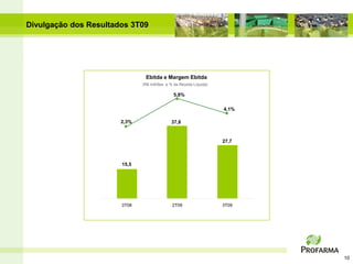 Divulgação dos Resultados 3T09




                               Ebitda e Margem Ebitda
                              (R$ milhões e % da Receita Líquida)

                                              5,8%

                                                                    4,1%

                       2,3%                  37,8


                                                                    27,7



                       15,5




                       3T08                  2T09                   3T09




                                                                           10
 