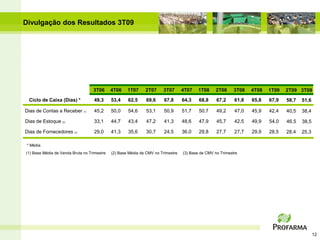 Divulgação dos Resultados 3T09




                                   3T06      4T06    1T07     2T07     3T07       4T07   1T08      2T08     3T08   4T08   1T09   2T09 3T09

  Ciclo de Caixa (Dias) *          49,3      53,4    62,5     69,6      67,8      64,3    68,8     67,2     61,8   65,8   67,9   58,7   51,6

Dias de Contas a Receber (1)       45,2      50,0    54,6     53,1      50,9      51,7    50,7     49,2     47,0   45,9   42,4   40,5   38,4

Dias de Estoque (2)                33,1      44,7    43,4     47,2      41,3      48,6    47,9     45,7     42,5   49,9   54,0   46,5   38,5

Dias de Fornecedores (3)           29,0      41,3    35,6     30,7      24,5      36,0    29,8     27,7     27,7   29,9   28,5   28,4   25,3

 * Média
(1) Base Média de Venda Bruta no Trimestre   (2) Base Média de CMV no Trimestre   (3) Base de CMV no Trimestre




                                                                                                                                               12
 