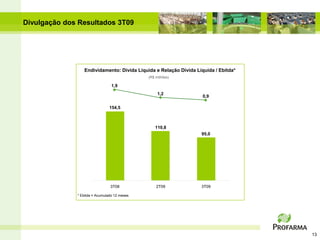 Divulgação dos Resultados 3T09




                 Endividamento: Dívida Líquida e Relação Dívida Líquida / Ebitda*
                                              (R$ milhões)

                                 1,9
                                                   1,2
                                                                   0,9

                                154,5



                                                 110,8
                                                                  95,0




                                3T08              2T09            3T09

              * Ebitda = Acumulado 12 meses




                                                                                    13
 