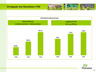 Divulgação dos Resultados 3T09




                                             Indicadores Operacionais

                 Nível de Serviço                                        Logística E.P.M.
       (unidades atendidas / unidades pedidas)                           (Erros por Milhão)



                                          94,1%                                               120,0
                                                                              112,0


                                                                  86,0
                        92,0%



      90,8%




      3T08              2T09               3T09                   3T08        2T09            3T09




                                                                                                      15
 