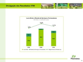 Divulgação dos Resultados 3T09




                        Lucro Bruto e Receita de Serviços a Fornecedores
                                         (R$ milhões e % da Receita Líquida)


                                                       13,4%

                                                                                   11,1%
                            9,3%
                                                        3,7

                                                                                   10,3

                           15,1
                                                       82,9
                                                                                   65,8
                           47,0




                           3T08                        2T09                        3T09

                  Lucro Bruto     Receita de Serviços a Fornecedores       Margem Bruta (% Receita Líq)




                                                                                                          6
 