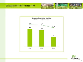Divulgação dos Resultados 3T09




                              Despesas Financeiras Líquidas
                                (R$ milhões e % da Receita Líquida)



                       1,4%                     1,3%

                                                                      0,7%
                        9,1
                                                 8,5




                                                                      5,1




                       3T08                    2T09                   3T09




                                                                             8
 