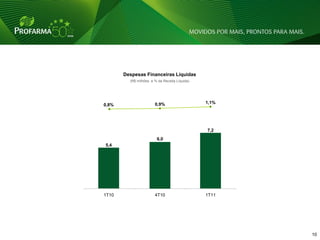 Despesas Financeiras Líquidas
         (R$ milhões e % da Receita Líquida)




                       0,9%                    1,1%
0,8%




                                               7,2
                        6,0
5,4




1T10                   4T10                    1T11




                                                      10 10
 