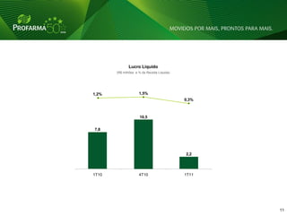 Lucro Líquido
       (R$ milhões e % da Receita Líquida)




1,2%                 1,5%
                                             0,3%



                      10,5


7,8




                                             2,2




1T10                 4T10                    1T11




                                                    11 11
 