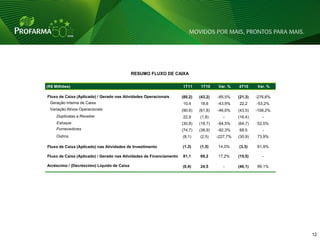RESUMO FLUXO DE CAIXA

(R$ Milhões)                                                         1T11      1T10    Var. %    4T10     Var. %

Fluxo de Caixa (Aplicado) / Gerado nas Atividades Operacionais       (80,2)   (43,2)   -85,5%    (21,3)   -276,6%
 Geração Interna de Caixa                                            10,4     18,6     -43,9%    22,2     -53,2%
 Variação Ativos Operacionais                                        (90,6)   (61,8)   -46,6%    (43,5)   -108,2%
     Duplicatas a Receber                                            22,9     (1,8)       -      (16,4)      -
     Estoque                                                         (30,8)   (18,7)   -64,5%    (64,7)   52,5%
     Fornecedores                                                    (74,7)   (38,9)   -92,3%    68,5        -
    Outros                                                           (8,1)    (2,5)    -227,7%   (30,9)   73,9%

Fluxo de Caixa (Aplicado) nas Atividades de Investimento             (1,3)    (1,5)    14,0%     (3,3)    61,9%

Fluxo de Caixa (Aplicado) / Gerado nas Atividades de Financiamento   81,1     69,2     17,2%     (15,5)      -

Acréscimo / (Decréscimo) Líquido de Caixa                            (0,4)    24,5        -      (40,1)   99,1%




                                                                                                                    12 12
 