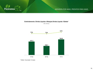 Endividamento: Dívida Líquida e Relação Dívida Líquida / Ebitda*
                                   (R$ milhões)




                                                           2,7x
                   1,5x               1,4x



                                                           194,8
                  167,3


                                     108,7




                   1T10               4T10                 1T11

* Ebitda = Acumulado 12 meses




                                                                           14 14
 