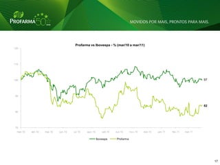 Profarma vs Ibovespa - % (mar/10 a mar/11)
120




110




100                                                                                                                           97




90


                                                                                                                              82
80




70
  mar-10   abr-10   mai-10   jun-10   jul-10   ago-10       set-10   out-10      nov-10   dez-10   jan-11   fev-11   mar-11

                                                        Ibovespa      Profarma




                                                                                                                                   17 17
 