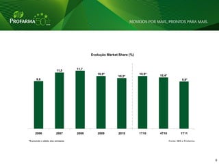 Evolução Market Share (%)



                         11,5       11,7
                                              10,9*                    10,9*   10,4*
                                                          10,2*
      9,6                                                                                        9,9*




     2006                2007       2008      2009         2010        1T10    4T10             1T11

*Excluindo o efeito dos similares                                                      Fonte: IMS e Profarma




                                                                                                               6   6
 