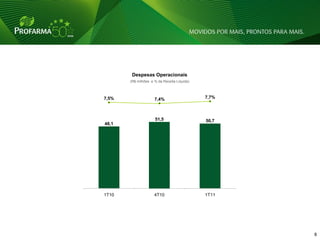 Despesas Operacionais
       (R$ milhões e % da Receita Líquida)



7,5%                 7,4%                    7,7%



                     51,5                    50,7
48,1




1T10                 4T10                    1T11




                                                    8   8
 