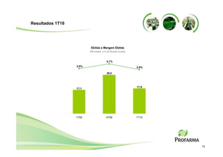 Resultados 1T10




                          Ebitda e Margem Ebitda
                         (R$ milhões e % da Receita Líquida)



                                         4,1%
                  3,0%                                         2,8%

                                         28,0




                                                               17,9
                  17,1




                  1T09                   4T09                  1T10




                                                                      10
 