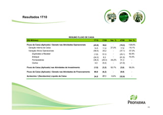Resultados 1T10




                                              RESUMO FLUXO DE CAIXA
  (R$ Milhões)                                                         1T10     1T09     Var. %   4T09     Var. %

  Fluxo de Caixa (Aplicado) / Gerado nas Atividades Operacionais       (43,9)   36,6       -      (19,2)   -128,6%
   Geração Interna de Caixa                                             14,5    11,4     27,0%     17,9    -19,1%
   Variação Ativos Operacionais                                        (58,4)   25,2       -      (37,1)   -57,3%
       Duplicatas a Receber                                            (1,8)    51,5       -      (25,1)   92,9%
       Estoque                                                         (24,2)     8,3      -      (81,8)   70,5%
       Fornecedores                                                    (36,4)   (25,3)   -44,2%    91,3       -
       Outros                                                           4,0     (9,4)      -      (21,6)      -

  Fluxo de Caixa (Aplicado) nas Atividades de Investimento             (1,5)    (3,3)    55,7%    (3,6)    59,0%

  Fluxo de Caixa (Aplicado) / Gerado nas Atividades de Financiamento   69,8     (6,2)      -      (9,9)       -

  Acréscimo / (Decréscimo) Líquido de Caixa                            24,5     27,1     -9,6%    (32,6)      -




                                                                                                                     11
 