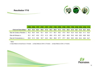 Resultados 1T10




                                   3T06 4T06 1T07           2T07    3T07     4T07 1T08       2T08     3T08    4T08 1T09 2T09 3T09 4T09 1T10

     Ciclo de Caixa (Dias) *       49,3      53,4   62,5    69,6     67,8    64,3    68,8     67,2    61,8    65,8     67,9   58,7 51,6   52,7   64,9

Dias de Contas a Receber (1) 45,2            50,0   54,6    53,1     50,9    51,7    50,7     49,2    47,0    45,9     42,4   40,5 38,4   41,1   43,4

Dias de Estoque (2)                33,1      44,7   43,4    47,2     41,3    48,6    47,9     45,7    42,5    49,9     54,0   46,5 38,5   49,6   56,2

Dias de Fornecedores (3)           29,0      41,3   35,6    30,7     24,5    36,0    29,8     27,7    27,7    29,9     28,5   28,4 25,3   38,0   34,7

* Média
(1) Base Média de Venda Bruta no Trimestre   (2) Base Média de CMV no Trimestre   (3) Base Média de CMV no Trimestre




                                                                                                                                                        12
 