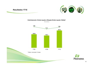Resultados 1T10




                  Endividamento: Dívida Líquida e Relação Dívida Líquida / Ebitda*
                                                  (R$ milhões)



                              1,6x
                                                                     1,5x
                                                     1,1x
                                                                     167,3


                             128,0
                                                    118,1




                             1T09                   4T09             1T10

                  * Ebitda = Acumulado 12 meses




                                                                                     13
 