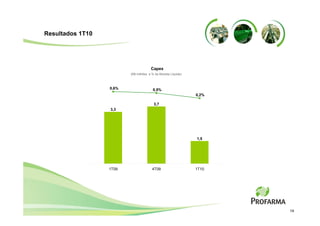 Resultados 1T10




                                      Capex
                         (R$ milhões e % da Receita Líquida)



                  0,6%                  0,5%
                                                               0,2%

                                        3,7
                  3,3




                                                               1,5




                  1T09                 4T09                    1T10




                                                                      14
 