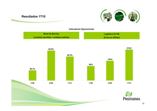 Resultados 1T10



                                              Indicadores Operacionais

                  Nível de Serviço                                       Logística E.P.M.
        (unidades atendidas / unidades pedidas)                          (Erros por Milhão)




                                                                                              210,0
                        93,0%


                                            92,3%

                                                                             130,0

                                                                 95,0

     90,7%




     1T09                4T09                1T10                1T09        4T09             1T10




                                                                                                      15
 