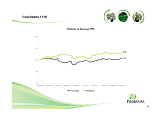 Resultados 1T10


                                                Profarma vs Ibovespa 1T10


       140




       120

                                                                                                                            112


                                                                                                                            103
       100




        80




        60
         30-dez-09   09-jan-10   19-jan-10   29-jan-10     08-fev-10   18-fev-10   28-fev-10   10-mar-10   20-mar-10   30-mar-10


                                                         Ibovespa          Profarma




                                                                                                                                   16
 