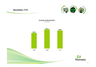 Resultados 1T10




                          Evolução da Receita Bruta
                                  (R$ Milhões)




                                    807,4
                                                      766,0

                  661,8




                  1T09              4T09              1T10




                                                              3
 