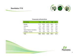Resultados 1T10




                                     Composição da Receita Bruta

                  (R$ Milhões)                   1T10    1T09    Var. %   4T09    Var. %

                  Branded                        511,7   453,9   12,7%    546,3   -6,3%
                  Genéricos                       51,6    29,5   74,6%     50,8    1,6%
                  OTC                            148,4   129,3   14,7%    157,1   -5,5%
                  Higiene Pessoal e Cosméticos    26,8    23,2   15,4%     26,2    2,0%
                  Hospitalar + Vacinas            27,6    25,8     7,0%    27,1    1,9%

                  Total                          766,0   661,8   15,8%    807,4   -5,1%




                                                                                           4
 