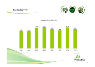 Resultados 1T10




                                               Evolução Market Share (%)



                                                  11,7                            11,6*
                                        11,5
                                                              10,9*                       10,9*
          9,6                 9,6                                          9,9




         2005                2006       2007      2008        2009         1T09   4T09    1T10

    *Excluindo o efeito dos similares
                                                                                           Fonte: IMS




                                                                                                        5
 