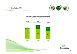 Resultados 1T10




                   Lucro Bruto e Receita de Serviços a Fornecedores
                                  (R$ milhões e % da Receita Líquida)




                    11,2%                       11,0%
                                                                            10,4%



                                                 18,6
                      5,3
                                                                             20,0



                     57,8
                                                 57,1
                                                                             46,5




                    1T09                        4T09                        1T10
                  Lucro Bruto   Receita de Serviços a Fornecedores      Margem Bruta (%)




                                                                                           6
 