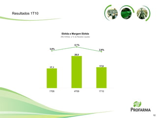 Resultados 1T10 (R$ milhões  e % da Receita Líquida) Ebitda e Margem Ebitda 1T09 4T09 1T10 17,9 17,1 28,0 3,0% 4,1% 2,8% 