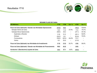 Resultados 1T10 (R$ Milhões) Fluxo de Caixa (Aplicado) / Gerado nas Atividades Operacionais Geração Interna de Caixa Variação Ativos Operacionais Duplicatas a Receber Estoque Fornecedores Outros Fluxo de Caixa (Aplicado) nas Atividades de Investimento Fluxo de Caixa (Aplicado) / Gerado nas Atividades de Financiamento Acréscimo / (Decréscimo) Líquido de Caixa RESUMO FLUXO DE CAIXA 1T10 (43,9) 14,5 (58,4) (1,8) (24,2) (36,4) 4,0 (1,5) 69,8 24,5 1T09 36,6 11,4 25,2 51,5 8,3 (25,3) (9,4) (3,3) (6,2) 27,1 Var. % - 27,0% - - - -44,2% - 55,7% - -9,6% 4T09 (19,2) 17,9 (37,1) (25,1) (81,8) 91,3 (21,6) (3,6) (9,9) (32,6) Var. % -128,6% -19,1% -57,3% 92,9% 70,5% - - 59,0% - - 